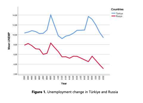 Comparative Analysis of Employment and Foreign Trade Data of Russia and Turkey by Year